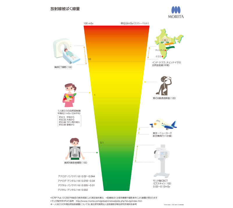 低被ばくで身体にやさしい歯科用CT導入